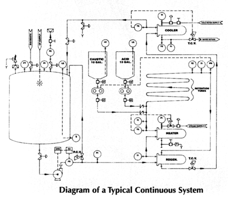 continuous